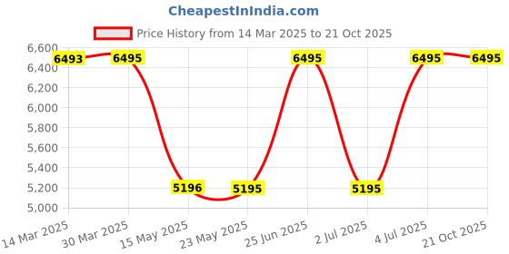 tatacliq.com Guess Light Blue Cotton Regular Fit Solid Jeans guess Price History Graph from 14 Mar 2025 to 20 Oct 2025