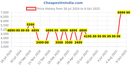 tatacliq.com Guess Light Cognac Laurel Leather Wallet guess Price History Graph from 26 Jul 2024 to 8 Oct 2025