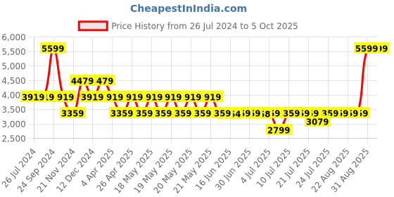 tatacliq.com Guess Light Cognac Laurel SLG Small Wallet guess Price History Graph from 26 Jul 2024 to 5 Oct 2025