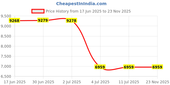 tatacliq.com Guess Light Cognac Noelle Tote guess Price History Graph from 17 Jun 2025 to 22 Nov 2025