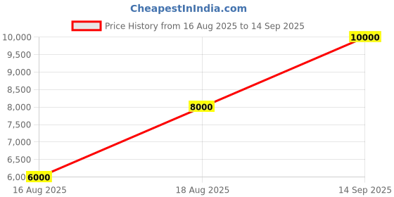 tatacliq.com Guess Light Matcha Doretta Satchel guess Price History Graph from 16 Aug 2025 to 14 Sep 2025