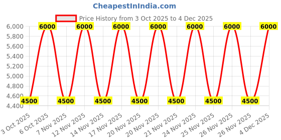 tatacliq.com Guess Light Matcha Typography Cross Body Bag guess Price History Graph from 3 Oct 2025 to 4 Dec 2025