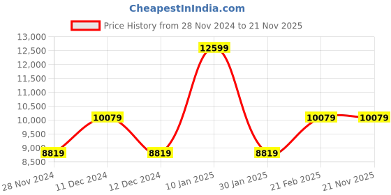 tatacliq.com Guess Light Rose Textured Sling Handbag guess Price History Graph from 28 Nov 2024 to 21 Nov 2025