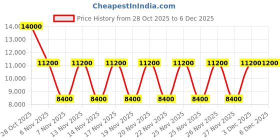 tatacliq.com Guess Light Taupe NADIRA Quilted Cross Body Bag guess Price History Graph from 28 Oct 2025 to 6 Dec 2025