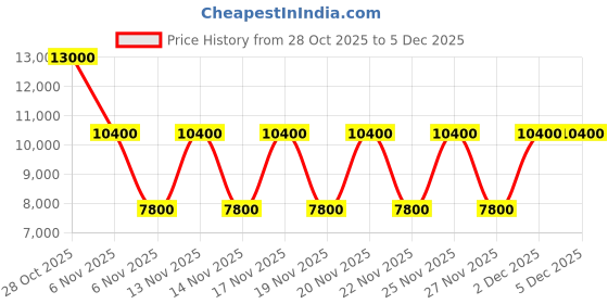 tatacliq.com Guess Light Taupe NADIRA Quilted Cross Body Bag guess Price History Graph from 28 Oct 2025 to 5 Dec 2025