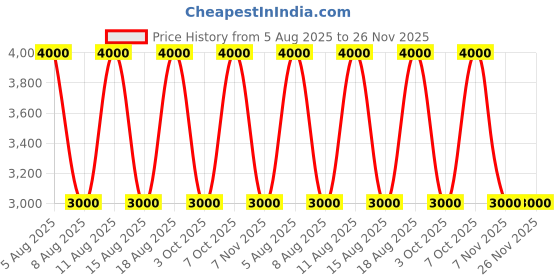 tatacliq.com Guess Lilly Black Ann Zip Around Wallet guess Price History Graph from 5 Aug 2025 to 26 Nov 2025