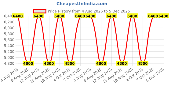 tatacliq.com Guess Lilly Milk Ann Cross Body Bag guess Price History Graph from 4 Aug 2025 to 5 Dec 2025