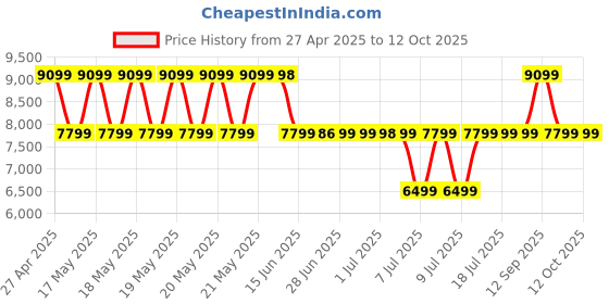 tatacliq.com GUESS Lime Green Quilted Shoulder Bag guess Price History Graph from 27 Apr 2025 to 12 Oct 2025