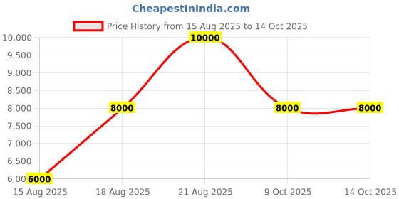 tatacliq.com Guess Lotus Typography Cross Body Bag guess Price History Graph from 15 Aug 2025 to 14 Oct 2025