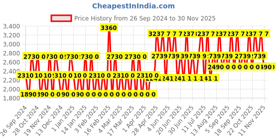 tatacliq.com Guess Love Romantic Blush Fragrance Mist 250 ml (Pack of 2) guess Price History Graph from 26 Sep 2024 to 29 Nov 2025