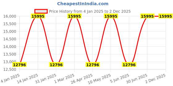 tatacliq.com GUESS Luna Women White Round Dial Analog Watch - GW0308L6 guess Price History Graph from 4 Jan 2025 to 1 Dec 2025