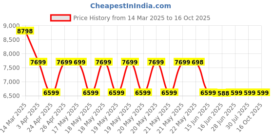 tatacliq.com Guess Magenta Gemma Camera Cross Body Bag guess Price History Graph from 14 Mar 2025 to 15 Oct 2025