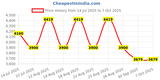 tatacliq.com Guess Maroon Rectangular Unisex Eyewear Frames guess Price History Graph from 14 Jul 2025 to 6 Oct 2025