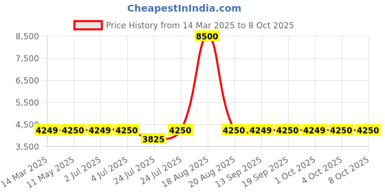 tatacliq.com Guess Maroon Regular Fit Solid Jacket guess Price History Graph from 14 Mar 2025 to 8 Oct 2025