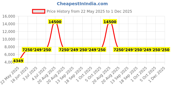 tatacliq.com Guess Maroon Self Full Sleeves Dress guess Price History Graph from 22 May 2025 to 1 Dec 2025