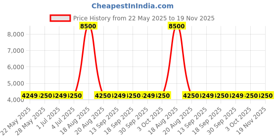 tatacliq.com Guess Maroon Self Full Sleeves Tops guess Price History Graph from 22 May 2025 to 19 Nov 2025