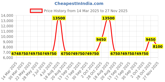 tatacliq.com Guess Maroon Self Sleeveless Jacket guess Price History Graph from 14 Mar 2025 to 27 Nov 2025