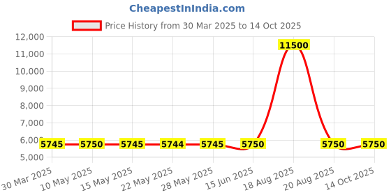 tatacliq.com Guess Maroon Textured Palazzo guess Price History Graph from 30 Mar 2025 to 13 Oct 2025