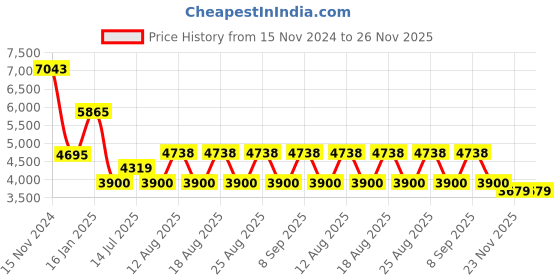 tatacliq.com Guess Maroon Wayfarer Eye Frames for Women guess Price History Graph from 15 Nov 2024 to 25 Nov 2025