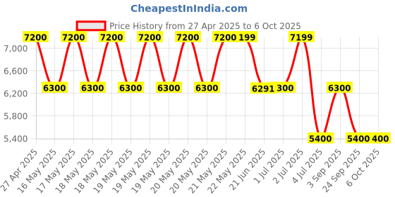 tatacliq.com Guess Mauve Printed Grimball Small Satchel Bag guess Price History Graph from 27 Apr 2025 to 6 Oct 2025