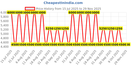 tatacliq.com Guess Mauve Solid Monica Mini Hobo Bag guess Price History Graph from 15 Jul 2025 to 29 Nov 2025