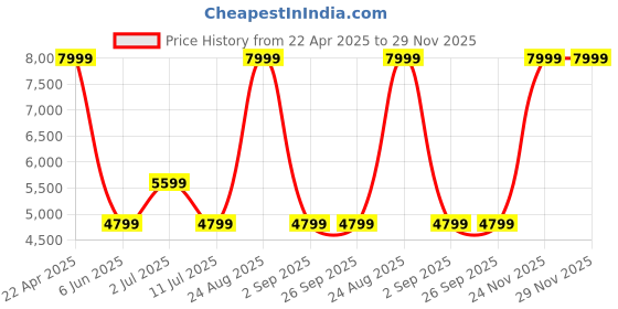 tatacliq.com Guess Men Beige Polyurethane Solid Alva Adjustable Belt with Pin Buckle guess Price History Graph from 22 Apr 2025 to 29 Nov 2025