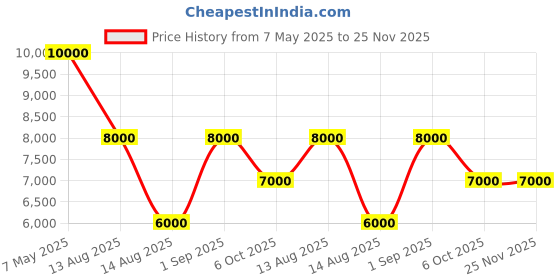 tatacliq.com Guess Men Black Printed PU Crossbody Bag guess Price History Graph from 7 May 2025 to 25 Nov 2025