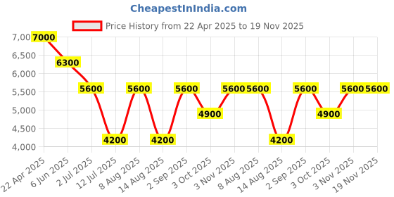 tatacliq.com Guess Men Black Printed PU Pouch Wallet guess Price History Graph from 22 Apr 2025 to 18 Nov 2025