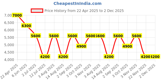 tatacliq.com Guess Men Black Printed PU Pouch Wallet guess Price History Graph from 22 Apr 2025 to 2 Dec 2025