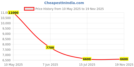 tatacliq.com Guess Men Black Solid Polyamide Backpack guess Price History Graph from 10 May 2025 to 17 Nov 2025