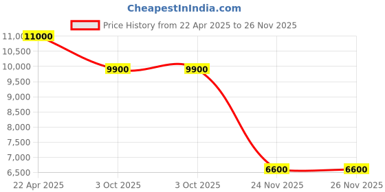 tatacliq.com Guess Men Black Solid PU Backpack guess Price History Graph from 22 Apr 2025 to 25 Nov 2025