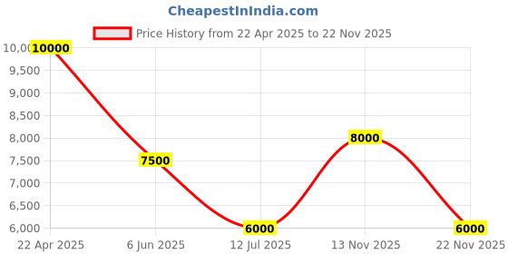 tatacliq.com Guess Men Black Solid PU Card Holder guess Price History Graph from 22 Apr 2025 to 22 Nov 2025