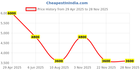 tatacliq.com Guess Men Black Solid PU Card Holder guess Price History Graph from 29 Apr 2025 to 26 Nov 2025