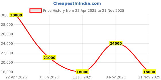 tatacliq.com Guess Men Brown Color-Blocked Cotton Blend Backpack guess Price History Graph from 22 Apr 2025 to 21 Nov 2025