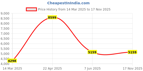 tatacliq.com Guess Men Brown Polyurethane Solid Ginevra Belts with Pin Buckle guess Price History Graph from 14 Mar 2025 to 16 Nov 2025