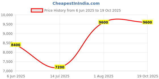 tatacliq.com Guess Men Brown Printed PU Backpack guess Price History Graph from 6 Jun 2025 to 17 Oct 2025