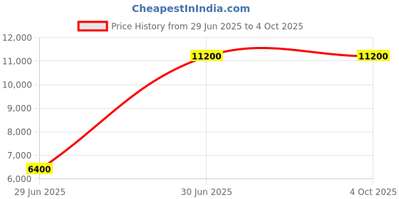 tatacliq.com Guess Men Brown Printed PU Backpack guess Price History Graph from 29 Jun 2025 to 4 Oct 2025