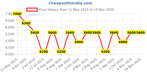 tatacliq.com Guess Men Brown Printed PU Pouch Wallet guess Price History Graph from 11 May 2025 to 18 Nov 2025