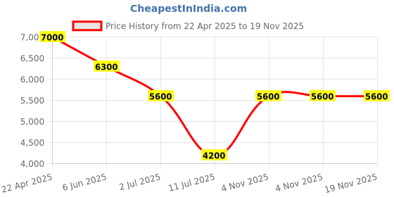tatacliq.com Guess Men Brown Printed PU Pouch Wallet guess Price History Graph from 22 Apr 2025 to 18 Nov 2025