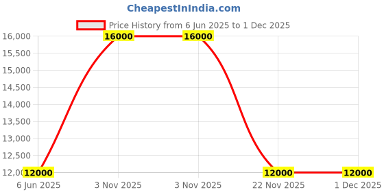tatacliq.com Guess Men Brown Printed PU Weekender Bag guess Price History Graph from 6 Jun 2025 to 30 Nov 2025