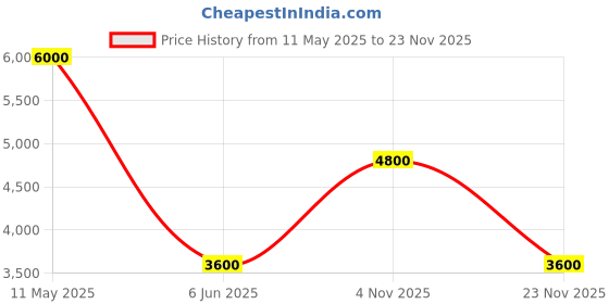 tatacliq.com Guess Men Brown Solid Leather Bi-Fold Wallet guess Price History Graph from 11 May 2025 to 23 Nov 2025