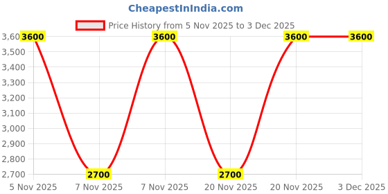 tatacliq.com Guess Men Dark Brown Printed Slip-on Sliders guess Price History Graph from 5 Nov 2025 to 2 Dec 2025