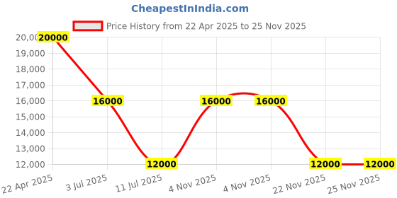 tatacliq.com Guess Men Green Printed Polyester Weekender Bag guess Price History Graph from 22 Apr 2025 to 25 Nov 2025