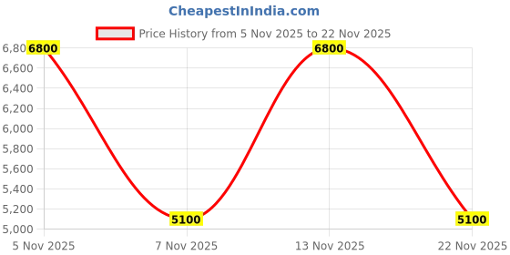 tatacliq.com Guess Men White & Beige Color-block Lace-up Sneakers guess Price History Graph from 5 Nov 2025 to 22 Nov 2025
