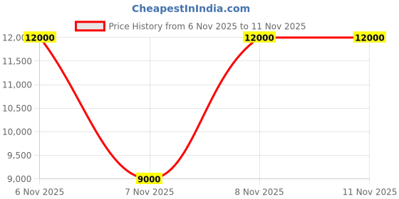 tatacliq.com Guess Men's Black Casual Loafers guess Price History Graph from 6 Nov 2025 to 10 Nov 2025