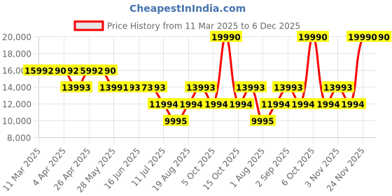 tatacliq.com Guess Men's Black PU Printed Travel Roller Trolly Bag guess Price History Graph from 11 Mar 2025 to 5 Dec 2025