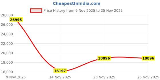 tatacliq.com GUESS Mens Black Round Dial Analog Watch - GW0515G2 guess Price History Graph from 9 Nov 2025 to 24 Nov 2025