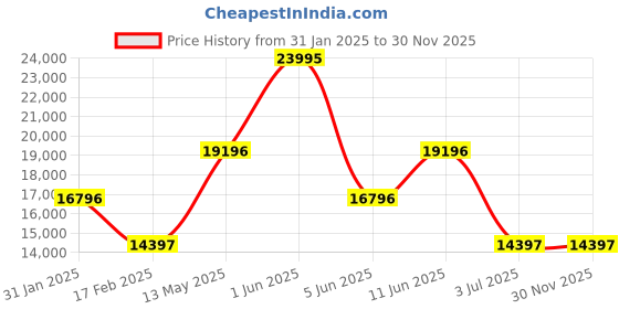 tatacliq.com GUESS Mens Black Round Dial Analog Watch - GW0567G1 guess Price History Graph from 31 Jan 2025 to 30 Nov 2025