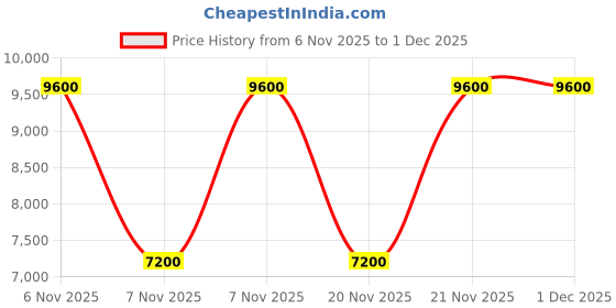 tatacliq.com Guess Men's Black Textured Casual Sneakers guess Price History Graph from 6 Nov 2025 to 30 Nov 2025