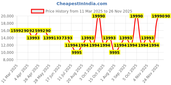 tatacliq.com Guess Men's Grey PU Printed Travel Roller Trolly Bag guess Price History Graph from 11 Mar 2025 to 26 Nov 2025